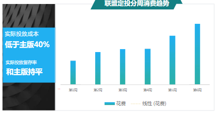 聯(lián)盟定投分周消費(fèi)趨勢
