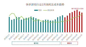 快手游戲行業(yè)1月消耗及成本趨勢(shì)