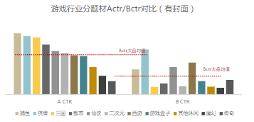 游戲行業(yè)分題材Actr/Bctr對(duì)比（有封面）