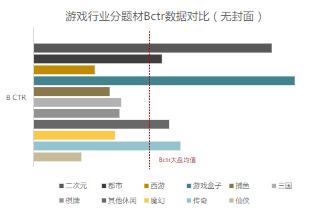 游戲行業(yè)分題材Bctr數(shù)據(jù)對(duì)比（無(wú)封面）