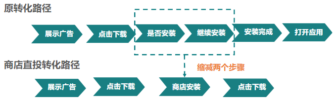 CVR提升神器|應(yīng)用商店直投功能原理