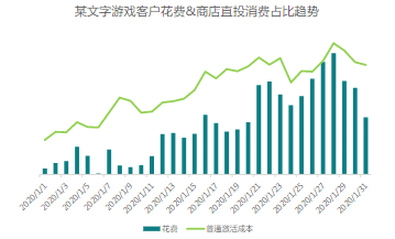 某文字游戲客戶花費(fèi)&商店直投消費(fèi)占比趨勢(shì)