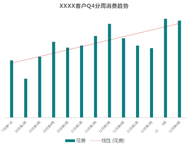 XXXX客戶Q4分周消費(fèi)趨勢(shì)