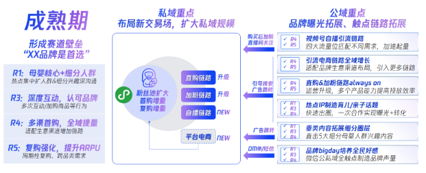 成熟期:品牌年度GMV規模在10億以上,或私域占比生意>20% 成熟期:品牌年度GMV規模在10億以上,或私域占比生意>20%