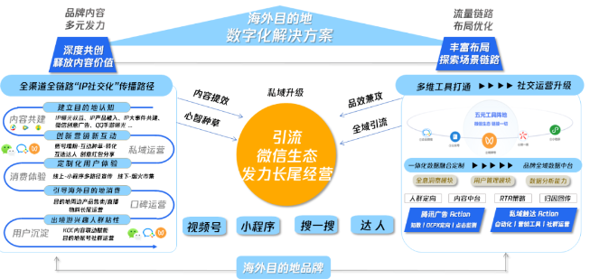 騰訊廣告海外目的地數(shù)字化解決方案 騰訊廣告海外目的地數(shù)字化解決方案
