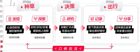 旅行全程 旅行全程