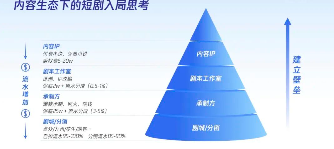 在內容IP的上游，即劇本、承制合作、版權等方面向上建立市場壁壘