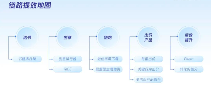 免費賽道整體向好，全鏈路提效助力生意健康增長