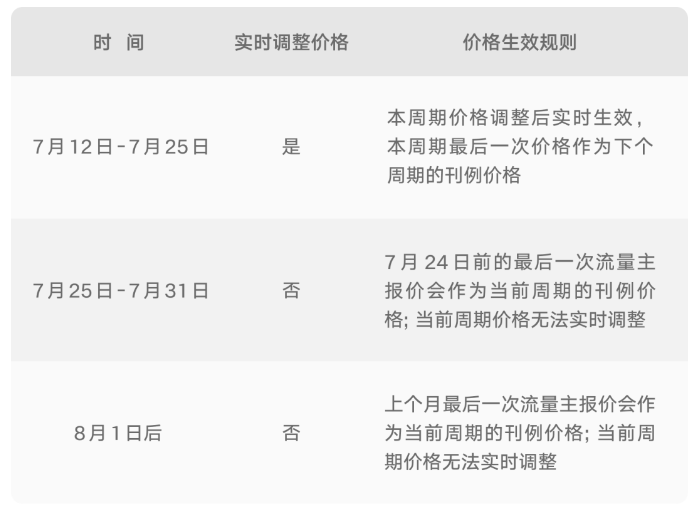 自然月內創作者修改的月度報價，均需在次月1日正式生效