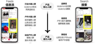 精細化運營