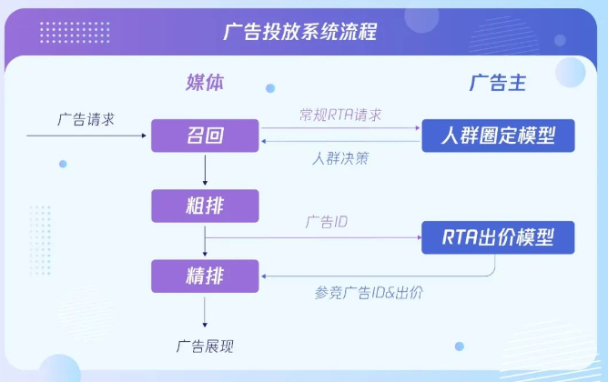 image.png在常規RTA的協議基礎上增加二次請求外發