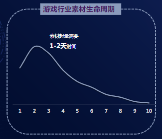 游戲行業素材生命周期