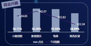 商業興趣