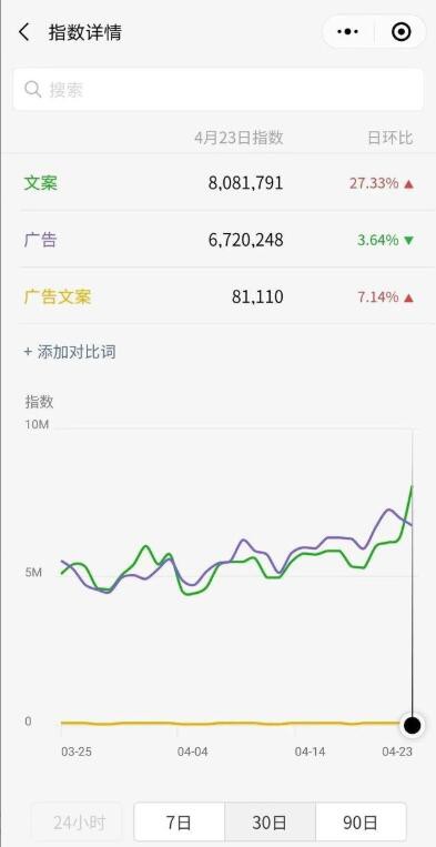 如果在搜索結果中有你的微信公眾號，那自然能夠帶來流量