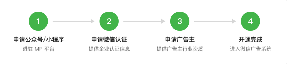 開通廣告賬戶