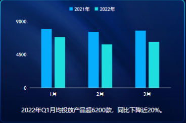 2021&2022年Q1手游買量市場投放產品數對比