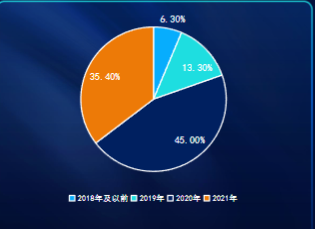 2021年Q1手游首次投放時間分布