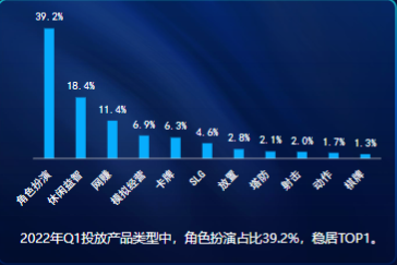 2022年Q1手游買量市場各主要類型產品數占比