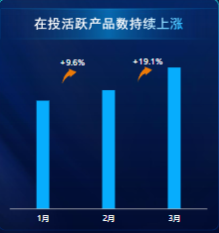 再投活躍產品