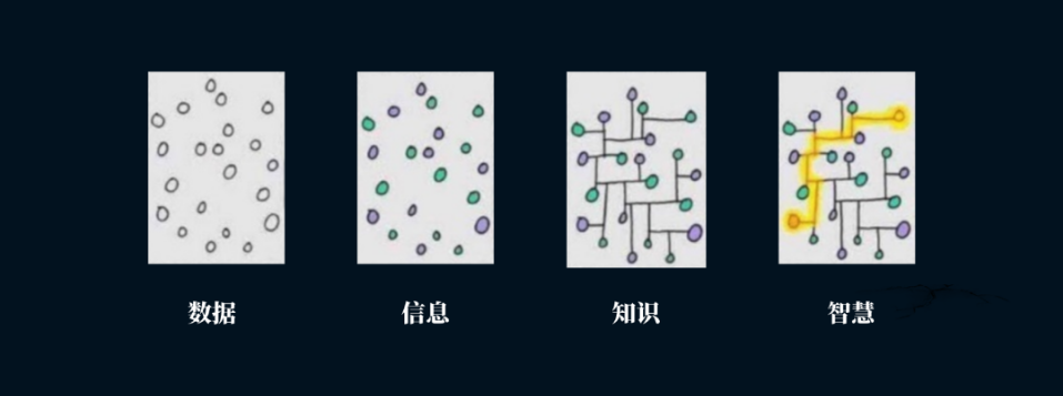 數據、信息、知識、智慧。