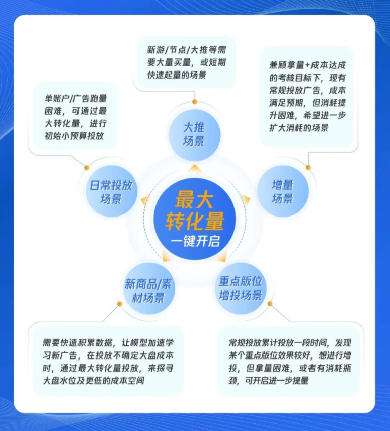 騰訊廣告最大轉(zhuǎn)化量