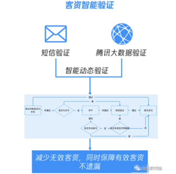 針對各流量進行深度優(yōu)化，且結合算法進行智能策略優(yōu)化。