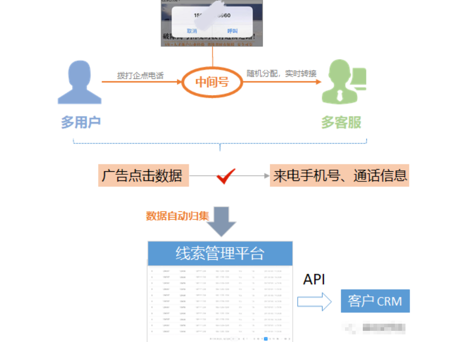智能電話相比普通電話的優(yōu)勢：