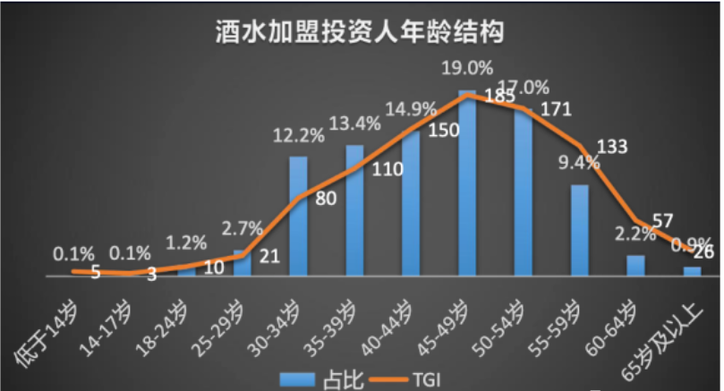 投資人年齡結構