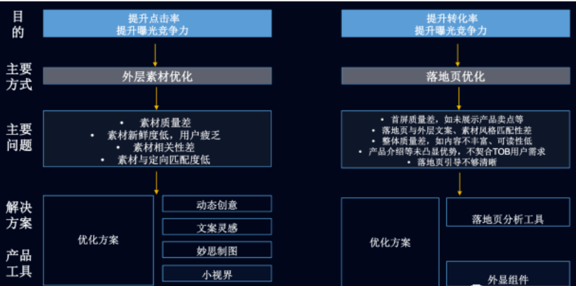 外層素材與落地頁優化框架