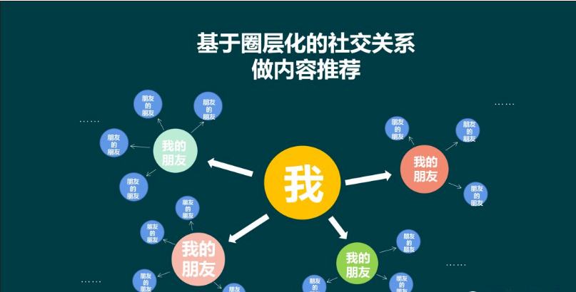 基層化社交關(guān)系做內(nèi)容推薦 基層化社交關(guān)系做內(nèi)容推薦