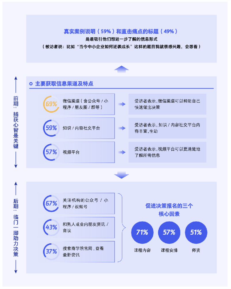 69% 的高管會搜索不同院校的微信公眾號、小程序，幫助快速決策。在令人眼花繚亂的信息間，真實的案例展示、直擊痛點的標題，才能直接抓住高管目光。