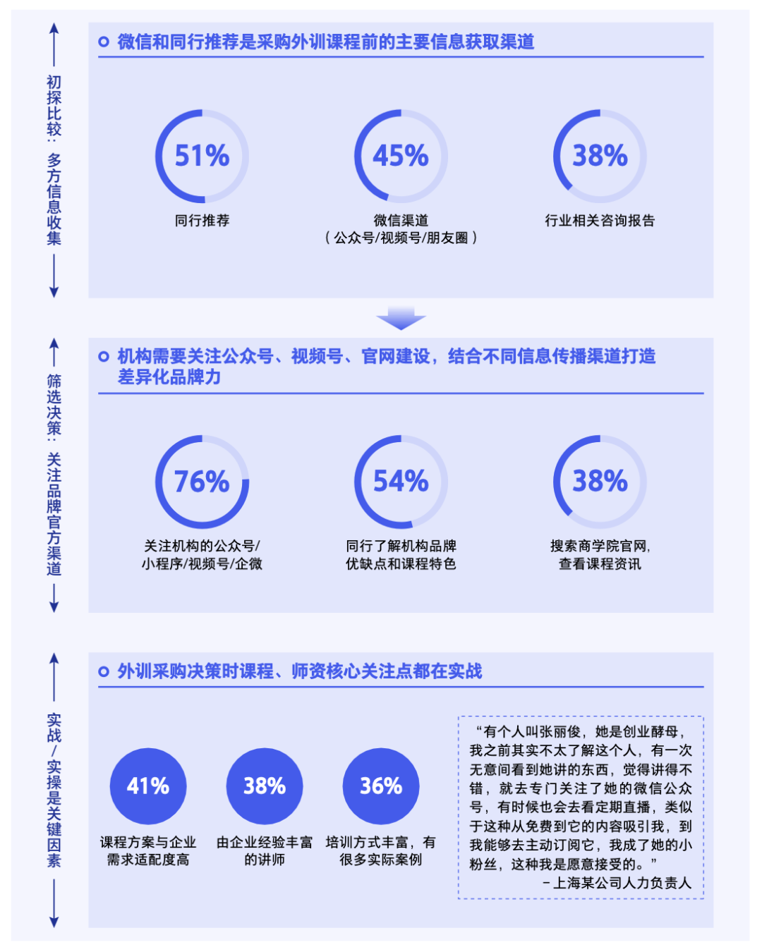 篩選過程中，76% 的客戶會進一步關注機構微信公眾號、視頻號、小程序等，借此評估課程內容和適配度，同時評判企培機構的業務能力和品牌實力。