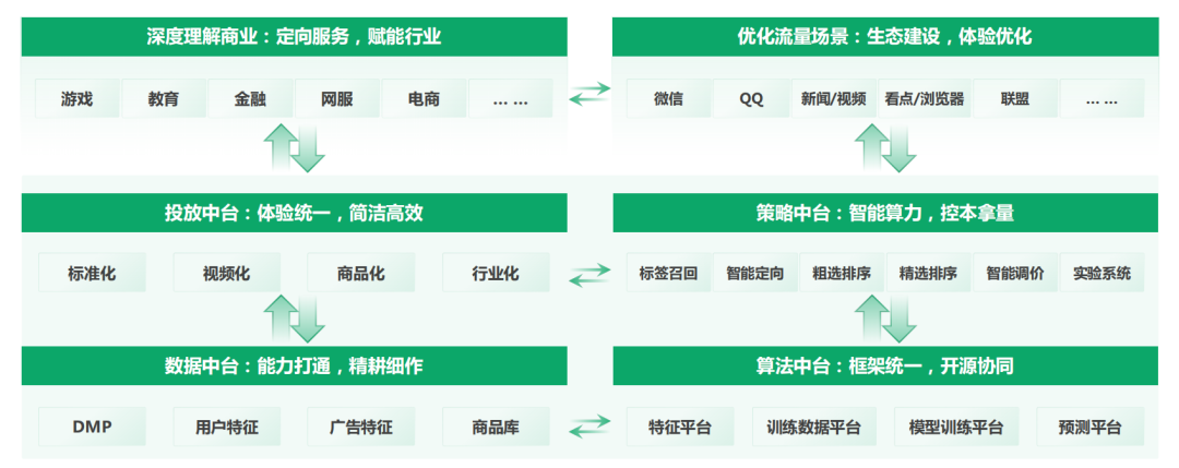 有了用戶規模、搜索和視頻號資源為「肉」，自然少不了技術為「骨」，優化驅動。商業中臺與營銷技術是騰訊廣告的核心能力之一，除投放中臺外，騰訊廣告還搭建了算法中臺、策略中臺以及數據中臺，以智能運算、標準服務連接客戶群體與機構品牌，提升整體廣告投放效果。