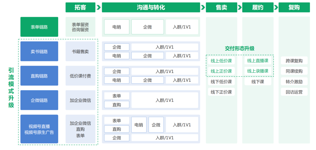 具體來看，騰訊廣告重點搭建了「賣書、直購、企微、視頻號」四條鏈路，不同鏈路對應不同玩法，全面升級引流模式。