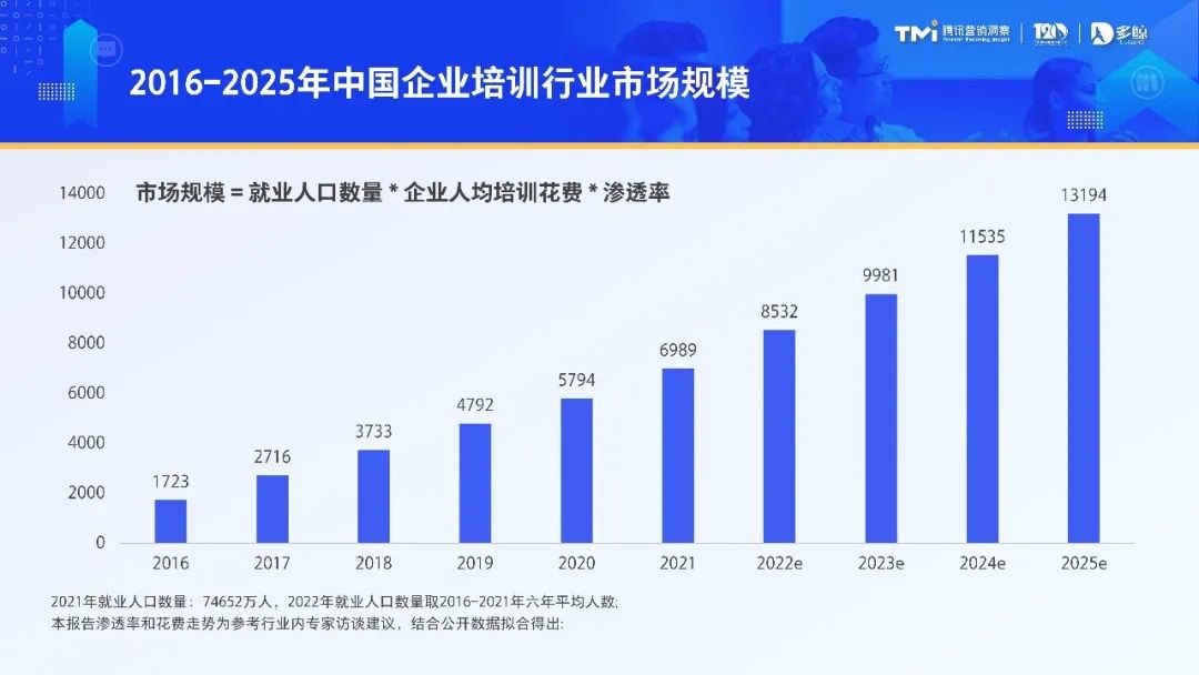 2023 年企業培訓市場規模預計將突破 9000 億元，整個行業大有可為，但是行業之間的競爭也會愈加激烈。