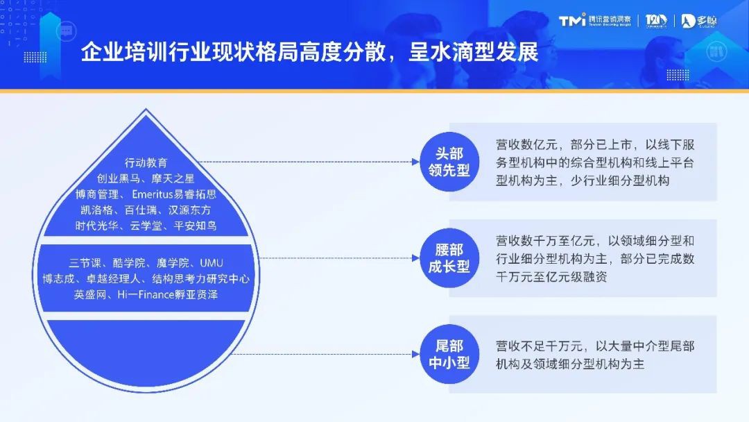 當前企業培訓行業格局高度分散，呈水滴型發展。