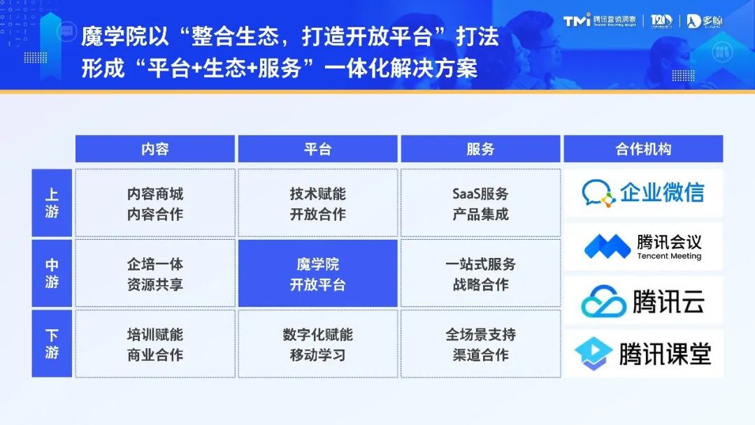 以數字化培訓整體解決方案服務商魔學院為例，經過數年的發展，它已成為培訓行業腰部的典型企業，持續為企業主、中高層管理人員、基層員工提供企業培訓服務。