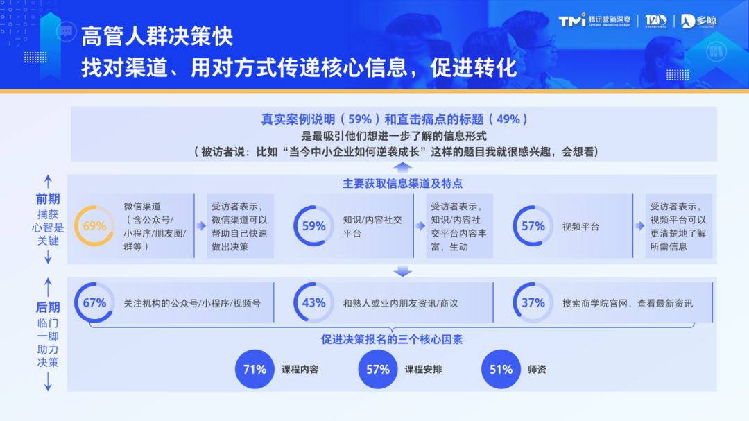 高層管理者雖然工作繁忙，但84%的人在選擇培訓課程會完全由自己查找信息對比研究；他們偏好微信渠道，占比高達69%；他們的決策周期較短，鎖定意向機構后轉化迅速，82%的人會在1個月內就會完成報名。