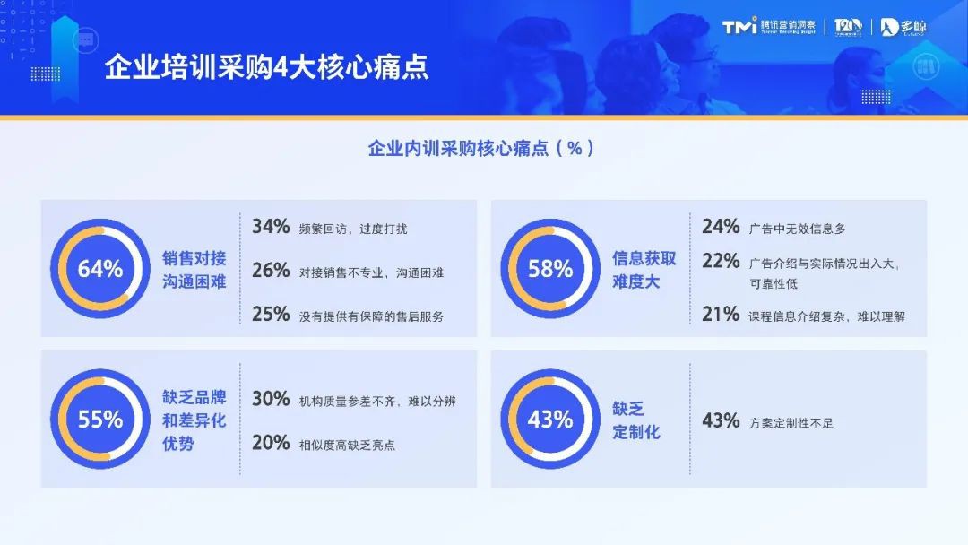 而采購時，主要有溝通難、信息獲取難、缺乏差異化、缺乏定制化4大核心痛點，直接影響到企業的決策。