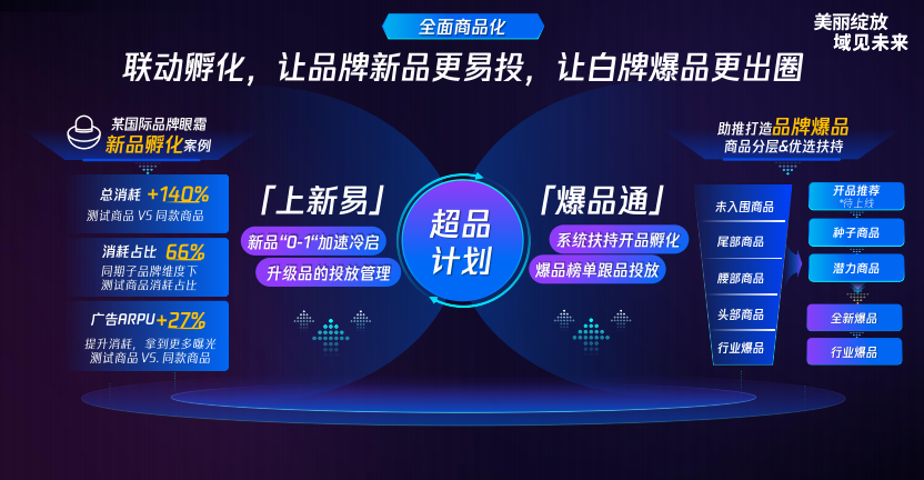 政策扶持-超品計劃聯動孵化，讓新品和爆品“有跡可循”