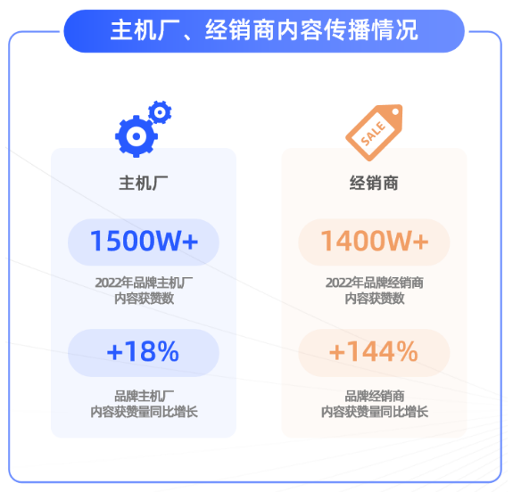 2022年10月微信視頻號汽車品牌賬號萬贊以上視頻數量同比增長達111%,更多汽車品牌內容獲得更高傳播。 2022年10月微信視頻號汽車品牌賬號萬贊以上視頻數量同比增長達111%,更多汽車品牌內容獲得更高傳播。