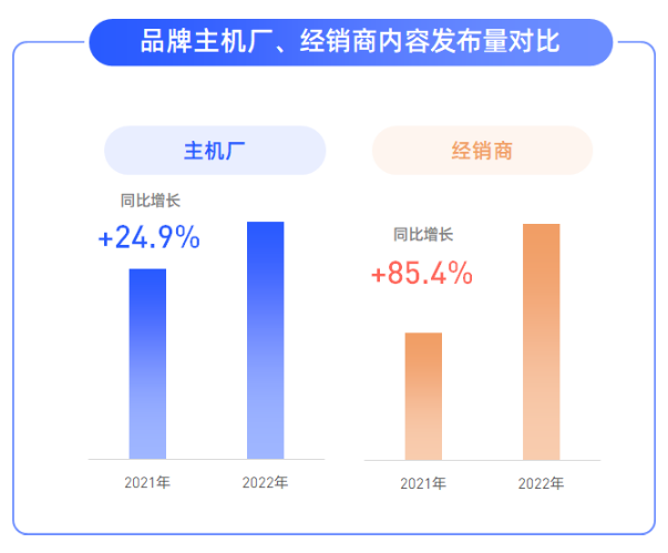 品牌主機廠獲贊量增幅超18%,經銷商增幅超144% 品牌主機廠獲贊量增幅超18%,經銷商增幅超144%
