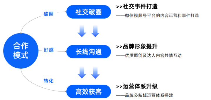 從品牌社交破圈,到提升品牌形象的長線溝通,再到后鏈路的促進轉化,汽車行業微信視頻號優選內容助力品牌塑造人格化形象,通過公私域協同,詮釋品牌亮點,滲透圈層心智,進行全周期全鏈路的價值延伸。 從品牌社交破圈,到提升品牌形象的長線溝通,再到后鏈路的促進轉化,汽車行業微信視頻號優選內容助力品牌塑造人格化形象,通過公私域協同,詮釋品牌亮點,滲透圈層心智,進行全周期全鏈路的價值延伸。