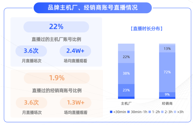 汽車品牌普遍直播時長在1-2小時,主要直播內容為車型介紹及活動宣發等,并且獲得了較好的反響。 汽車品牌普遍直播時長在1-2小時,主要直播內容為車型介紹及活動宣發等,并且獲得了較好的反響。