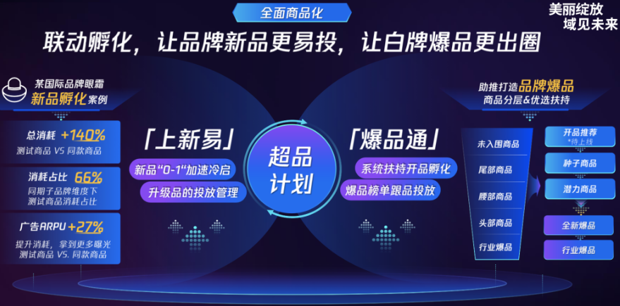 超品計劃通過推出「上新易」與「爆品通」兩大產品，相互聯動加速品類孵化。