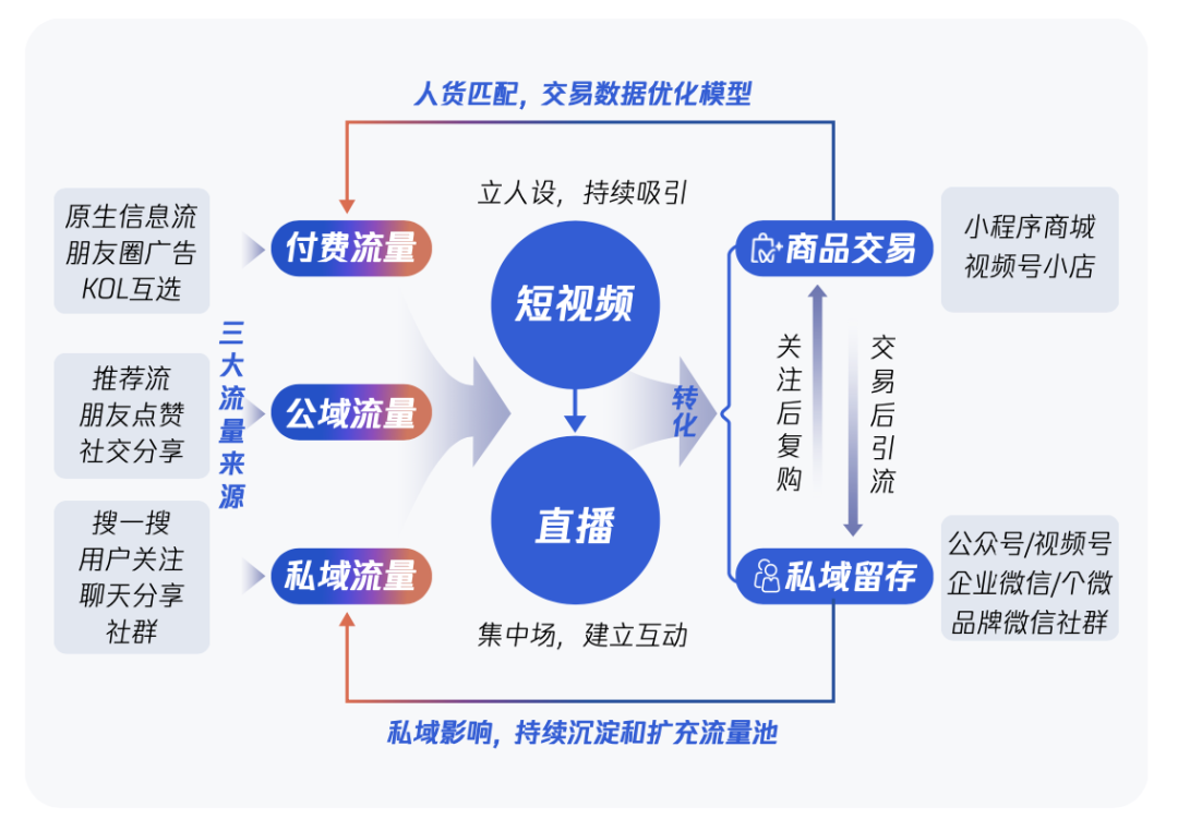 流量直達商品交易的通暢鏈路，降低了轉化過程中的流量損耗，提升了品牌交易的轉化效率；