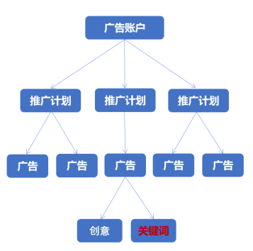 一個賬戶最多可搭建2w個廣告，一個廣告1個創(chuàng)意，一條廣告最多可組合1000個關(guān)鍵詞，一個賬戶下最多可購買35w個關(guān)鍵詞。