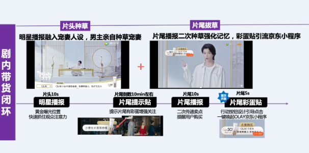 促進銷售成交