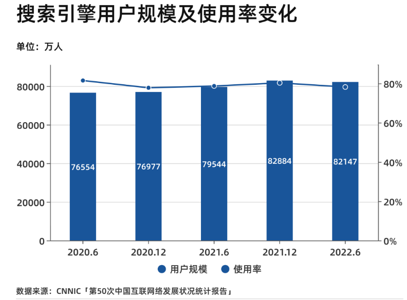 比如，CNNIC在「第50次中國互聯網絡發展狀況統計報告」中就明確提到搜索市場的一大發展趨勢：應用內搜索用戶數量持續增長。