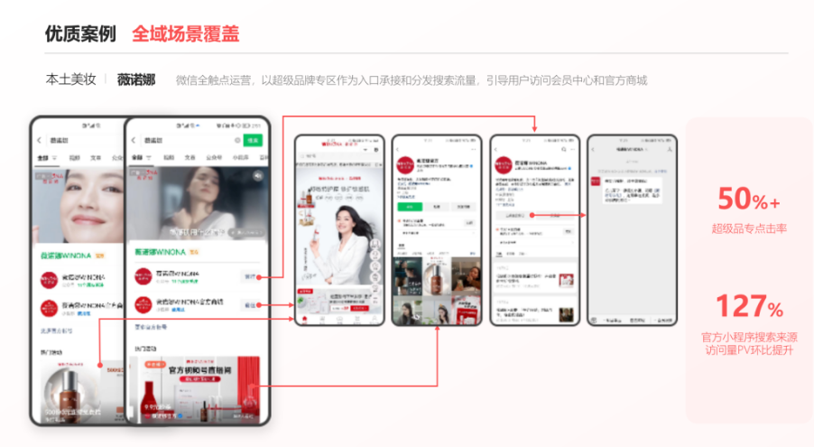 ? 獲取選擇性注意。在商業信息的汪洋中，品牌要想脫穎而出并不容易，獲得消費者的選擇性注意尤為關鍵，而超級品牌專區已經能夠實現對目標用戶注意力的獨占。比如根據微信廣告的統計，超過八成的用戶在發起品牌搜索后只點擊超級品專內容。值得注意的是，這些用戶本身就具有高轉化意向，所以超級品專實現的是對優質注意力的高質量攔截。以本土美妝品牌薇諾娜為例，它的超級品專點擊率就達到50%以上。在整合微信搜索廣告后，來自搜索的小程序PV環比增長127%。